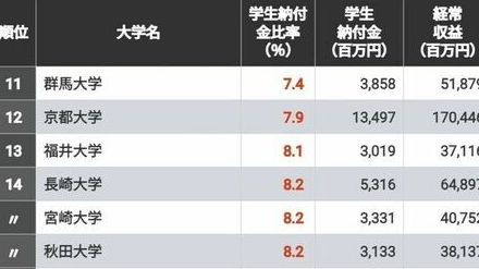 東大は何位？「学費依存度」が低い国立大学ランキング　授業料値上げは大学経営にどれほど効果があるか