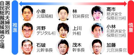 【図解】選択的別姓に賛否＝党内集約は難航必至―自民総裁選