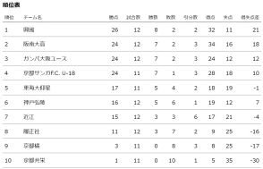 首位・興國は神戸弘陵に敗れる　阪南大高＆G大阪ユースは首位に接近