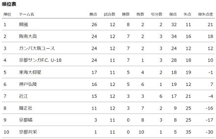 首位・興國は神戸弘陵に敗れる　阪南大高＆G大阪ユースは首位に接近