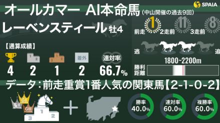 【オールカマー】AIの本命はレーベンスティール　「勝率40%データ」と「当レース無敗」ルメール騎手も追い風