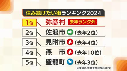 新潟県内の「住み続けたい街」ランキング1位は『弥彦村』!ポイントは“にぎわい”と“落ち着き”のバランス?