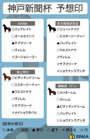 【神戸新聞杯予想印まとめ】クラシック実績馬不在の大混戦　ジューンテイク、ビザンチンドリームなどに重い印