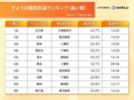 9月に入って初めて猛暑日地点ゼロ　全国的に曇りや雨で厳しい残暑おさまる