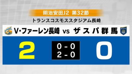 【速報】 V・ファーレン長崎  2-0でザスパ群馬に勝利 トラスタ最終戦で有終の美《長崎》